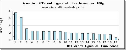 lima beans iron per 100g